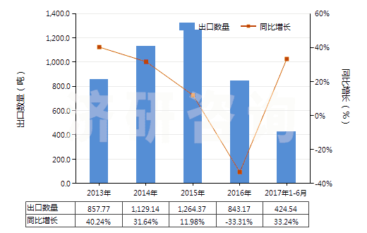 2013-2017年6月中國已配劑量含有磺胺類的藥品(包括零售包裝)(HS30049010)出口量及增速統(tǒng)計(jì)